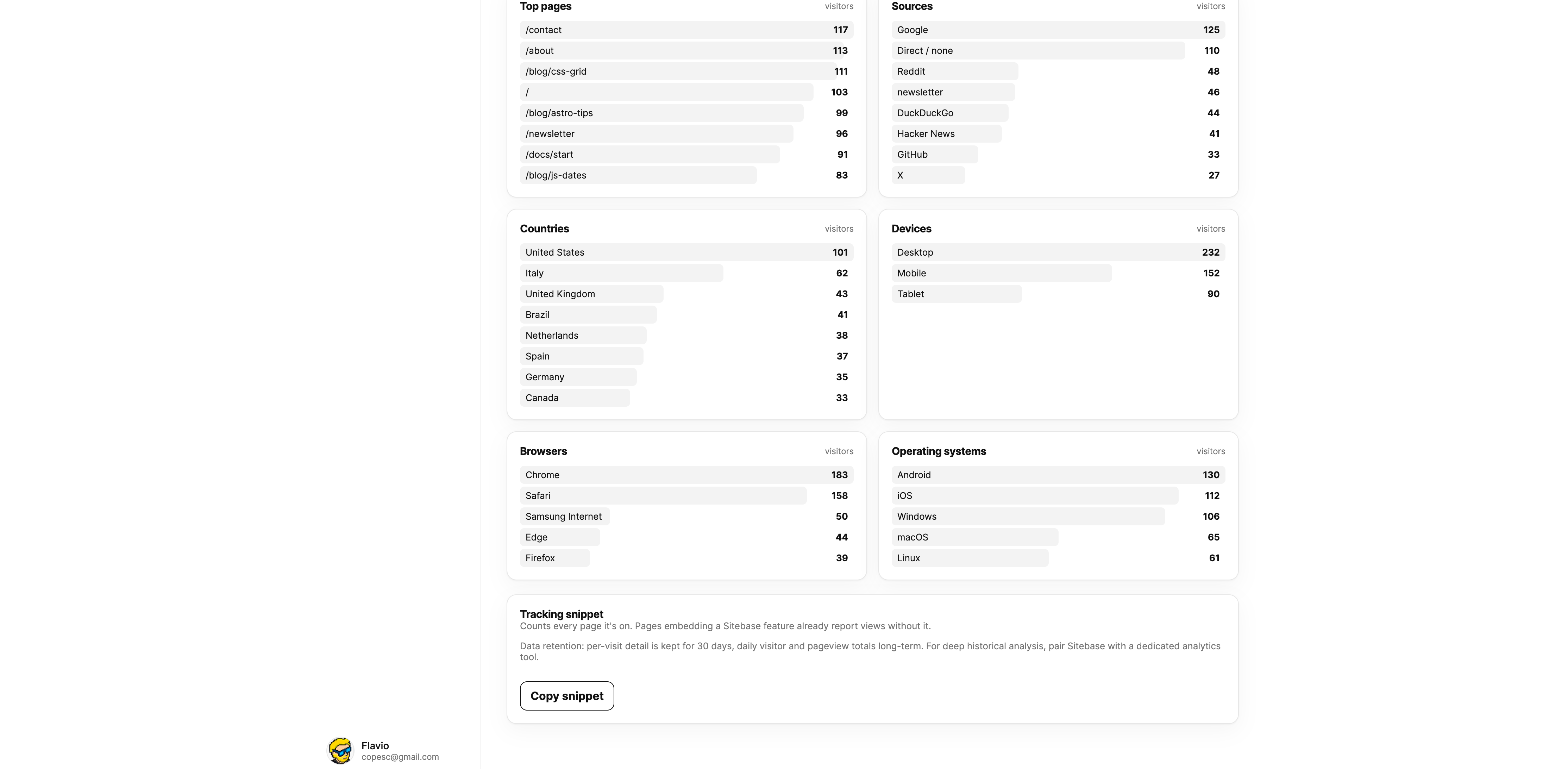 Analytics breakdowns: top pages, sources, countries, and devices