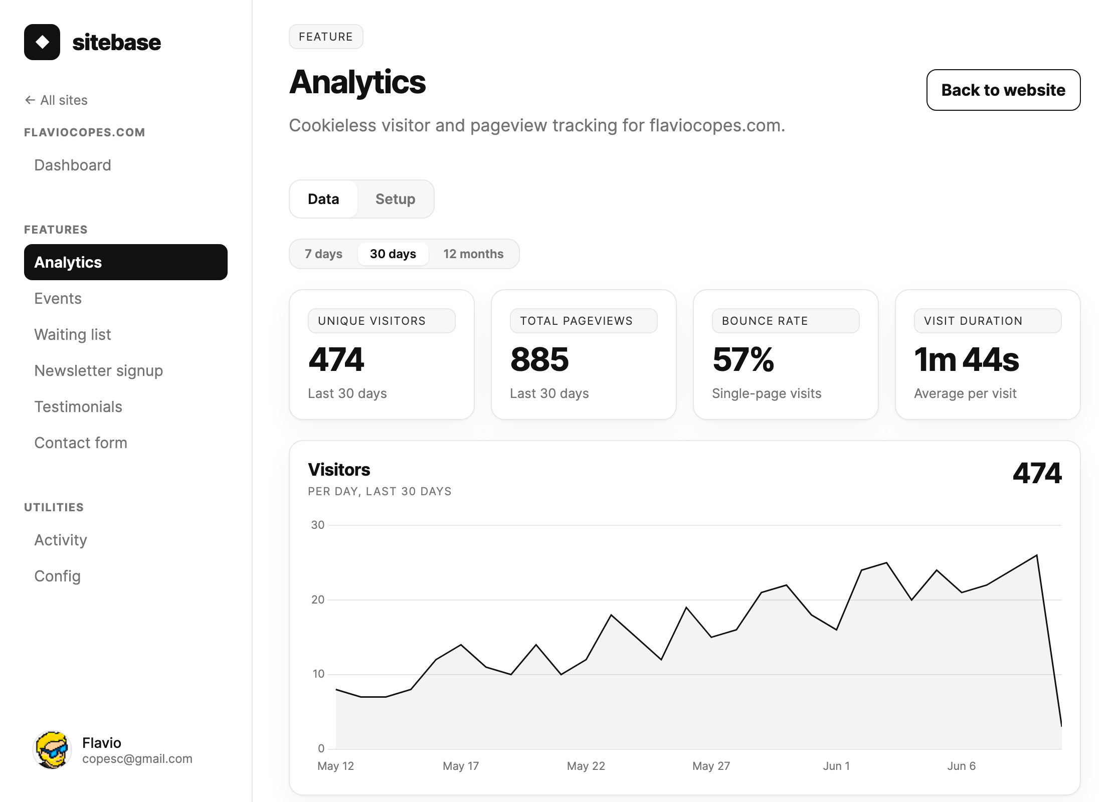 The Analytics feature with visitor metrics, a range selector, and a visitors chart