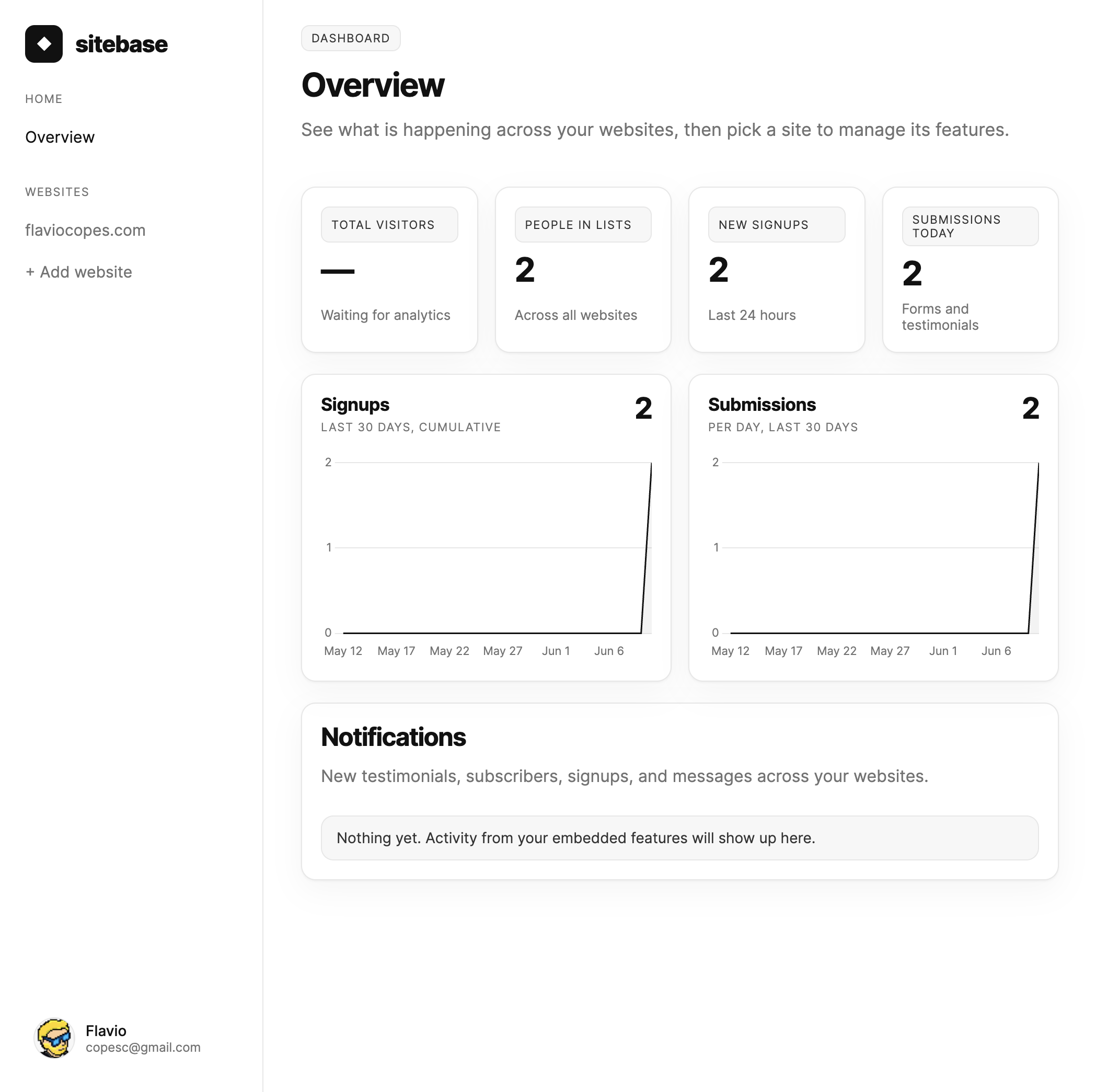 The Sitebase dashboard overview with metrics, charts, and notifications
