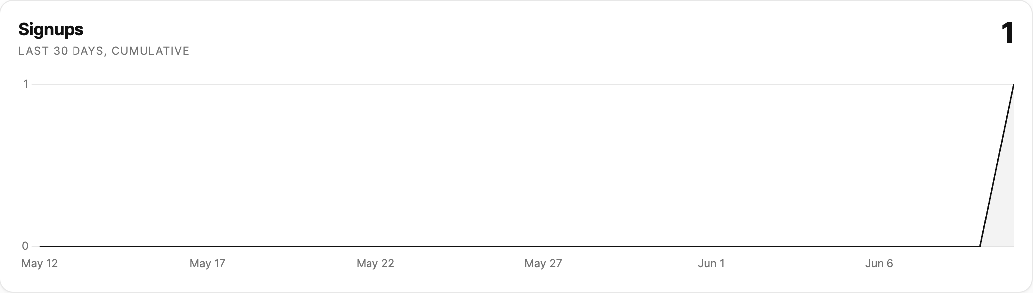 Cumulative signups chart on a waiting list feature page